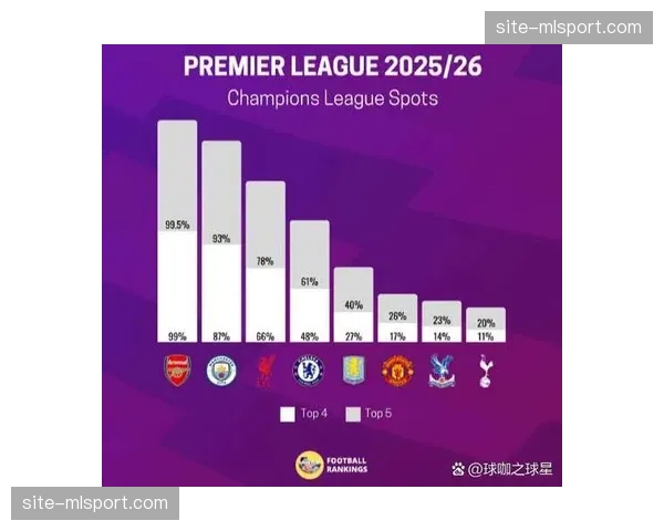 英超下赛季五个欧冠名额 前五直通规则改变竞争格局